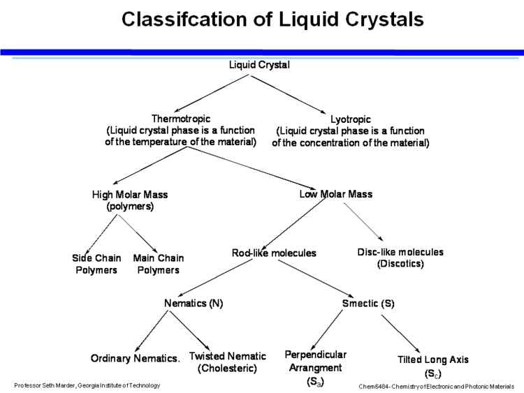 Classification And Examples Of Liquid Crystals - CleanEnergyWIKI