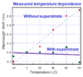 Temperature dependence.png