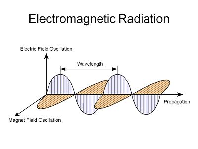 electromagnetic energy