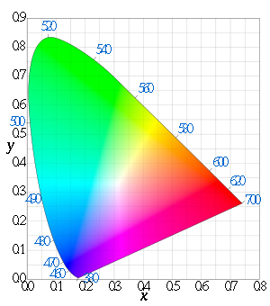 Cie chromaticity diagram wavelength.png