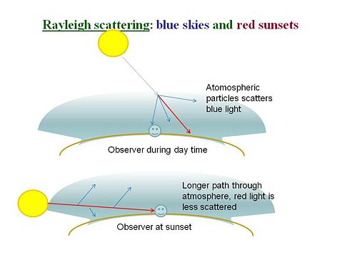 Blue light from the sun is scattered more than red so the sky is blue during the day. At sunset the angle of light is very low and the blue light is scattered away completely leaving only the less scattered red.