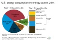 Energy consumption by source 2014.jpg