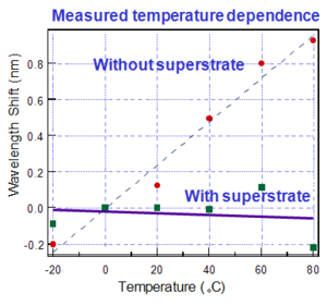 Temperature dependence.png