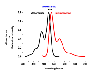 The spectral response for this molecule looks like a mirror image of the absorption spectrum. There is a small shift called the Stokes shift which very typical for planar aromatic compounds such as anthracene and related molecules.