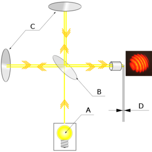 600px-Interferometre Michelson pattern.png