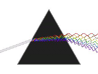 Waves are separated depending on their wavelength because the index of refraction depends on wavelength.